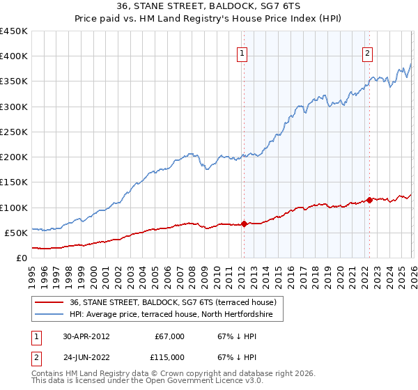 36, STANE STREET, BALDOCK, SG7 6TS: Price paid vs HM Land Registry's House Price Index
