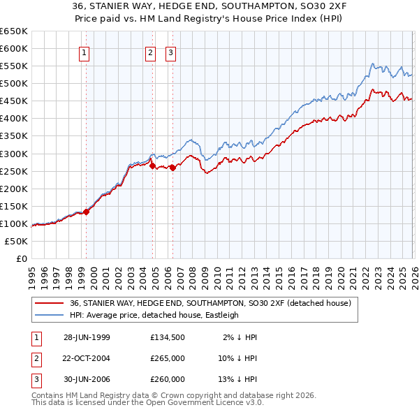 36, STANIER WAY, HEDGE END, SOUTHAMPTON, SO30 2XF: Price paid vs HM Land Registry's House Price Index