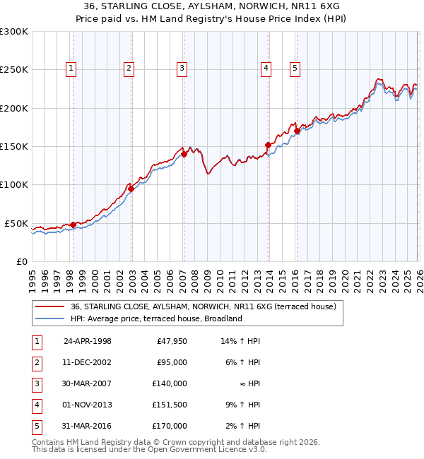 36, STARLING CLOSE, AYLSHAM, NORWICH, NR11 6XG: Price paid vs HM Land Registry's House Price Index