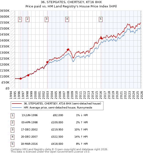 36, STEPGATES, CHERTSEY, KT16 8HX: Price paid vs HM Land Registry's House Price Index