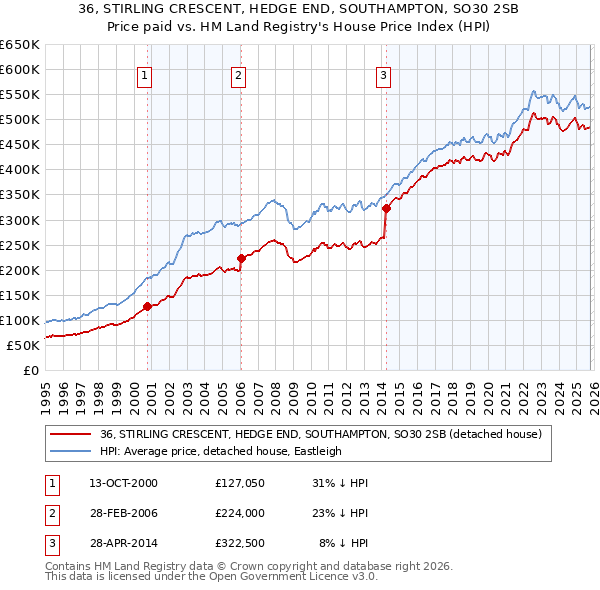 36, STIRLING CRESCENT, HEDGE END, SOUTHAMPTON, SO30 2SB: Price paid vs HM Land Registry's House Price Index