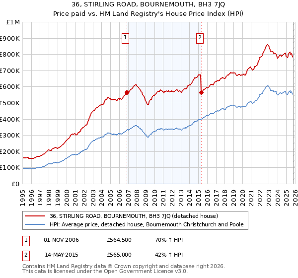 36, STIRLING ROAD, BOURNEMOUTH, BH3 7JQ: Price paid vs HM Land Registry's House Price Index