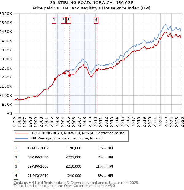 36, STIRLING ROAD, NORWICH, NR6 6GF: Price paid vs HM Land Registry's House Price Index