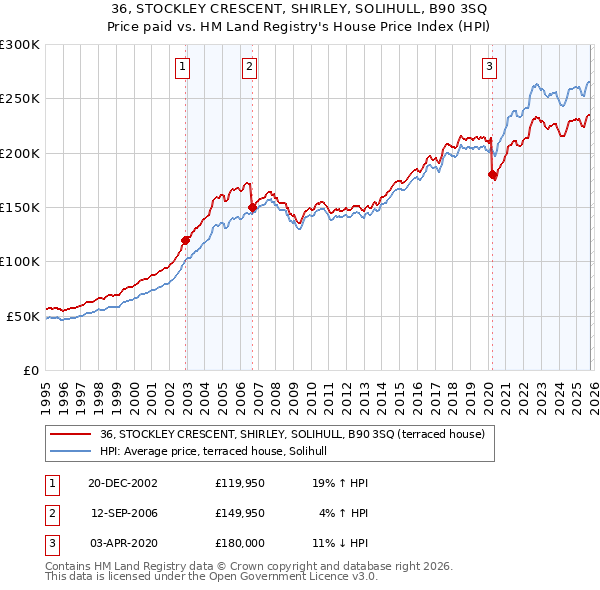 36, STOCKLEY CRESCENT, SHIRLEY, SOLIHULL, B90 3SQ: Price paid vs HM Land Registry's House Price Index