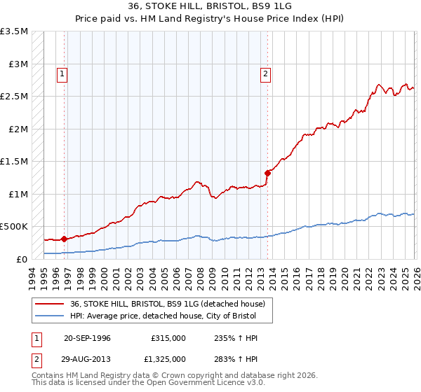 36, STOKE HILL, BRISTOL, BS9 1LG: Price paid vs HM Land Registry's House Price Index
