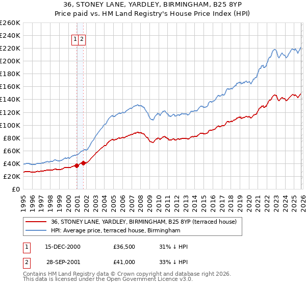36, STONEY LANE, YARDLEY, BIRMINGHAM, B25 8YP: Price paid vs HM Land Registry's House Price Index