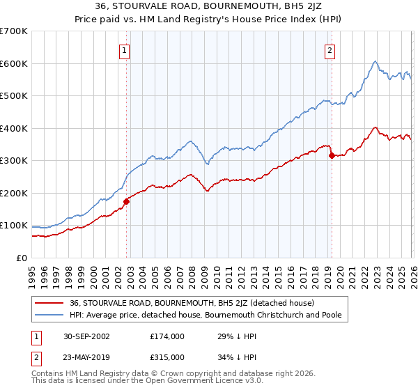 36, STOURVALE ROAD, BOURNEMOUTH, BH5 2JZ: Price paid vs HM Land Registry's House Price Index