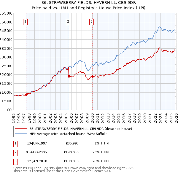 36, STRAWBERRY FIELDS, HAVERHILL, CB9 9DR: Price paid vs HM Land Registry's House Price Index