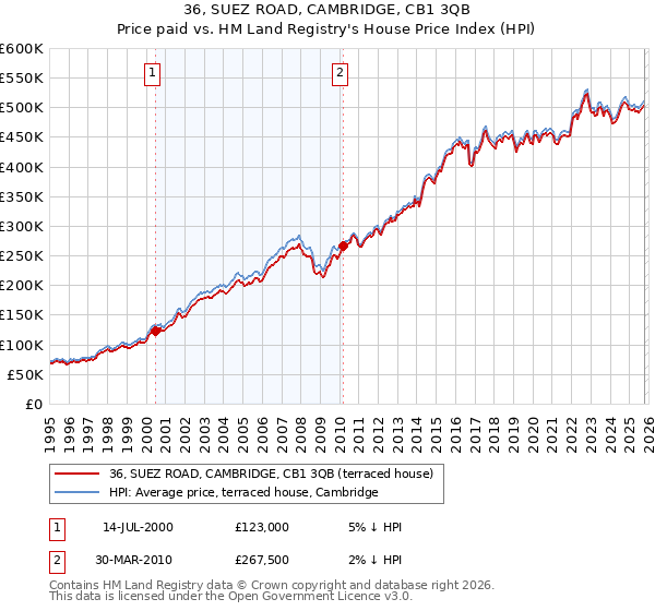 36, SUEZ ROAD, CAMBRIDGE, CB1 3QB: Price paid vs HM Land Registry's House Price Index