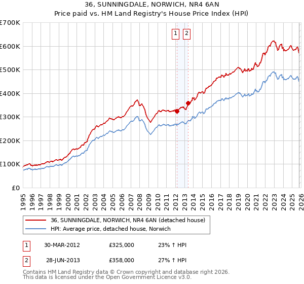 36, SUNNINGDALE, NORWICH, NR4 6AN: Price paid vs HM Land Registry's House Price Index