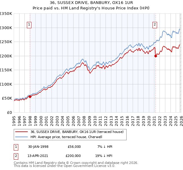 36, SUSSEX DRIVE, BANBURY, OX16 1UR: Price paid vs HM Land Registry's House Price Index