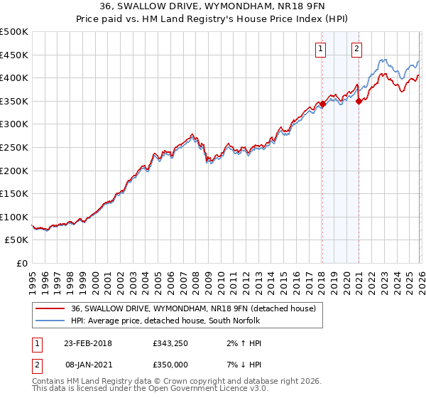 36, SWALLOW DRIVE, WYMONDHAM, NR18 9FN: Price paid vs HM Land Registry's House Price Index