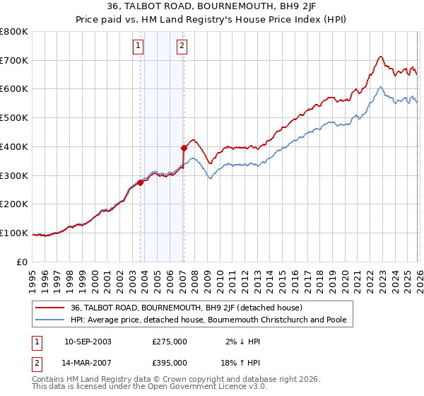 36, TALBOT ROAD, BOURNEMOUTH, BH9 2JF: Price paid vs HM Land Registry's House Price Index