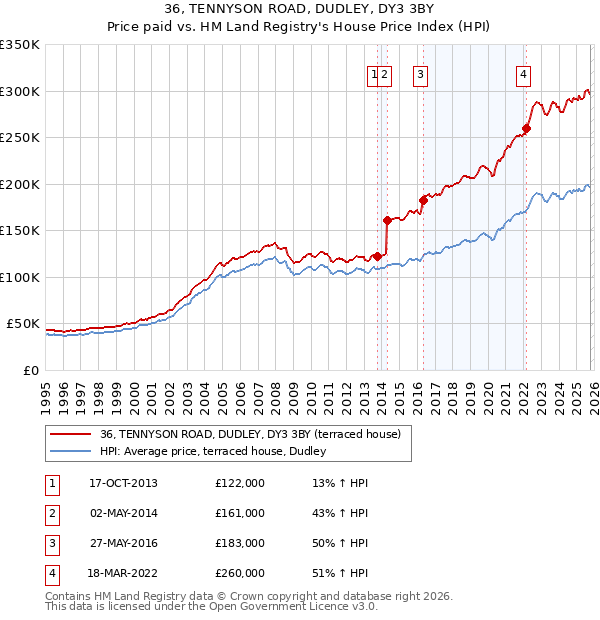 36, TENNYSON ROAD, DUDLEY, DY3 3BY: Price paid vs HM Land Registry's House Price Index