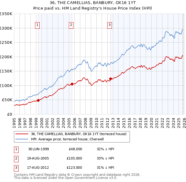 36, THE CAMELLIAS, BANBURY, OX16 1YT: Price paid vs HM Land Registry's House Price Index