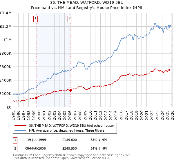 36, THE MEAD, WATFORD, WD19 5BU: Price paid vs HM Land Registry's House Price Index