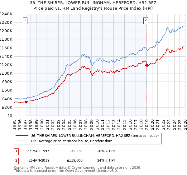 36, THE SHIRES, LOWER BULLINGHAM, HEREFORD, HR2 6EZ: Price paid vs HM Land Registry's House Price Index
