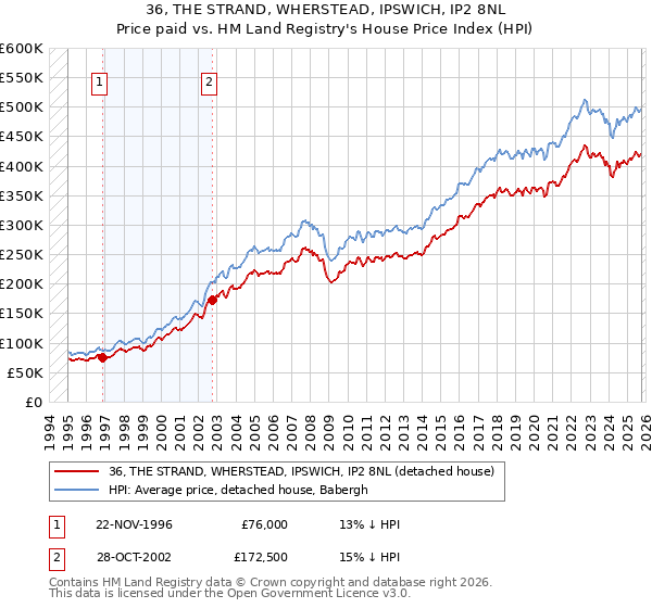 36, THE STRAND, WHERSTEAD, IPSWICH, IP2 8NL: Price paid vs HM Land Registry's House Price Index