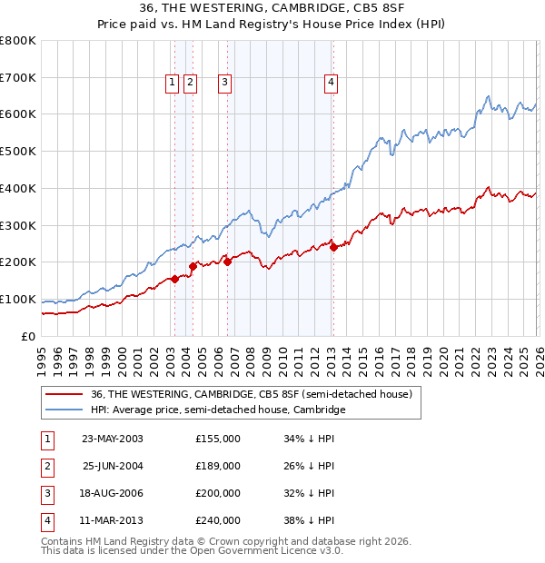 36, THE WESTERING, CAMBRIDGE, CB5 8SF: Price paid vs HM Land Registry's House Price Index