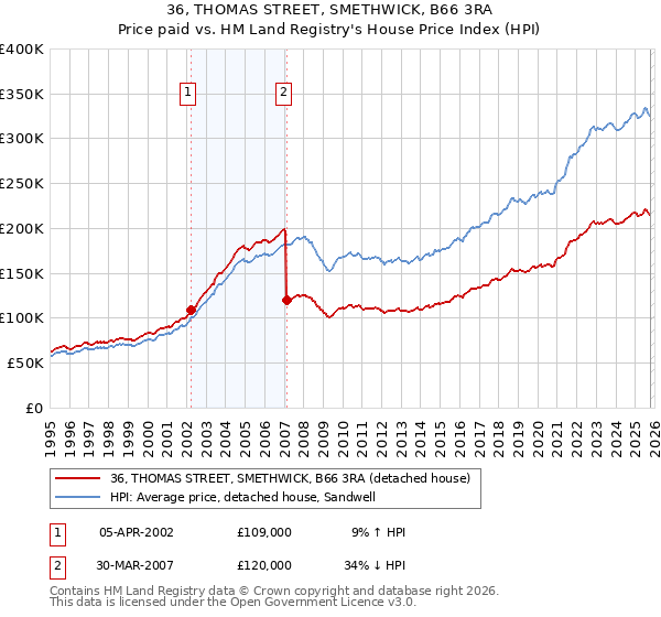 36, THOMAS STREET, SMETHWICK, B66 3RA: Price paid vs HM Land Registry's House Price Index