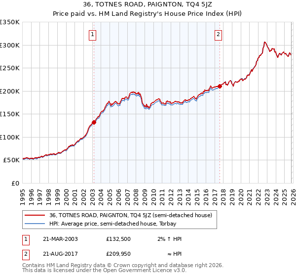 36, TOTNES ROAD, PAIGNTON, TQ4 5JZ: Price paid vs HM Land Registry's House Price Index