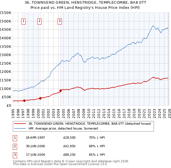 36, TOWNSEND GREEN, HENSTRIDGE, TEMPLECOMBE, BA8 0TT: Price paid vs HM Land Registry's House Price Index