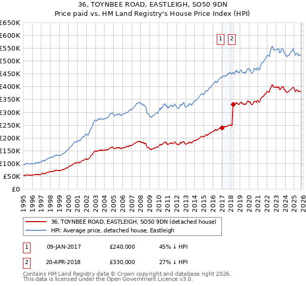 36, TOYNBEE ROAD, EASTLEIGH, SO50 9DN: Price paid vs HM Land Registry's House Price Index