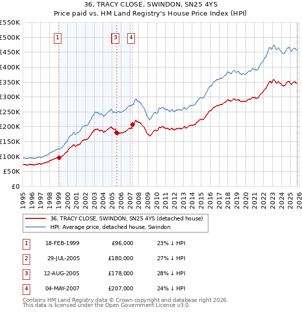 36, TRACY CLOSE, SWINDON, SN25 4YS: Price paid vs HM Land Registry's House Price Index