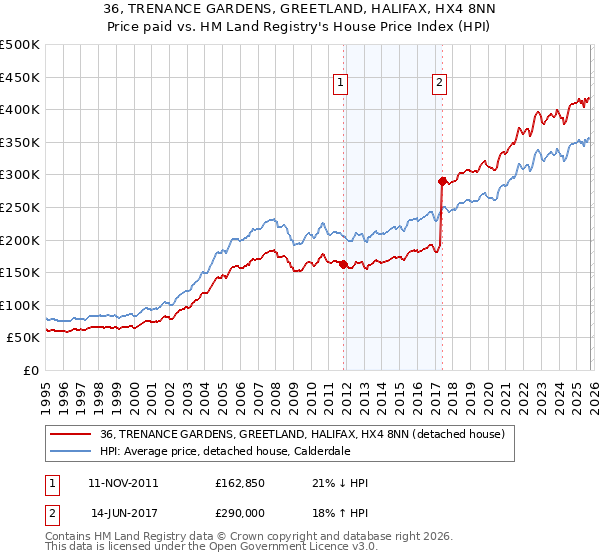 36, TRENANCE GARDENS, GREETLAND, HALIFAX, HX4 8NN: Price paid vs HM Land Registry's House Price Index