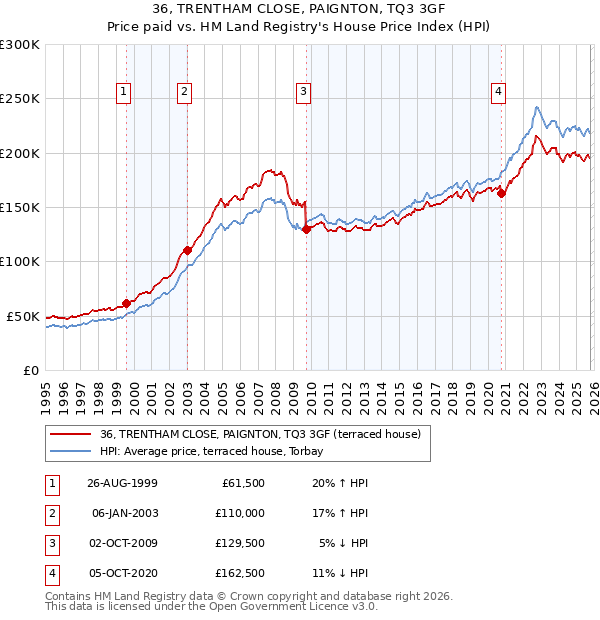 36, TRENTHAM CLOSE, PAIGNTON, TQ3 3GF: Price paid vs HM Land Registry's House Price Index