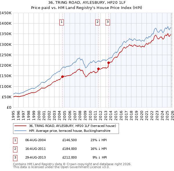36, TRING ROAD, AYLESBURY, HP20 1LF: Price paid vs HM Land Registry's House Price Index