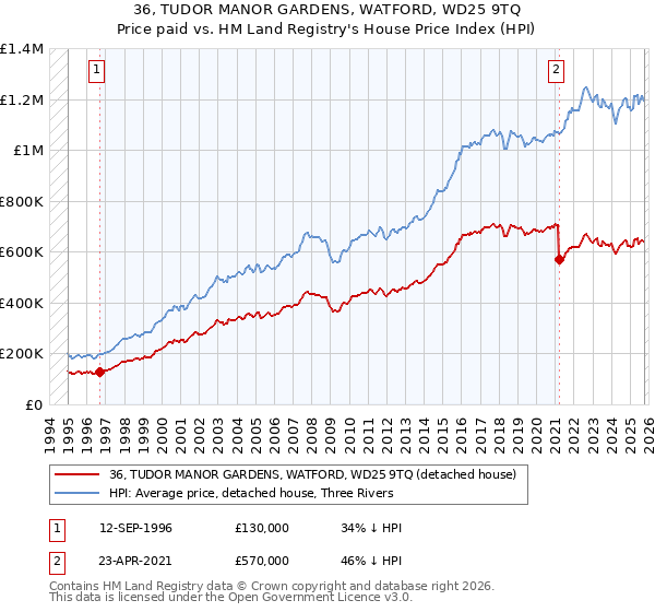 36, TUDOR MANOR GARDENS, WATFORD, WD25 9TQ: Price paid vs HM Land Registry's House Price Index
