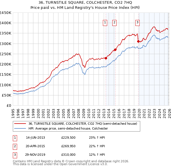 36, TURNSTILE SQUARE, COLCHESTER, CO2 7HQ: Price paid vs HM Land Registry's House Price Index