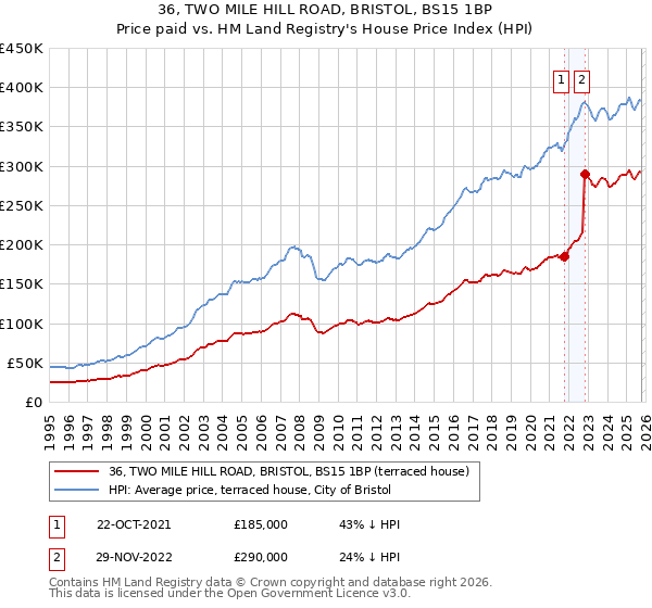 36, TWO MILE HILL ROAD, BRISTOL, BS15 1BP: Price paid vs HM Land Registry's House Price Index