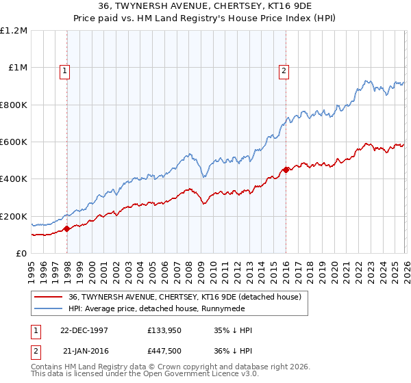 36, TWYNERSH AVENUE, CHERTSEY, KT16 9DE: Price paid vs HM Land Registry's House Price Index