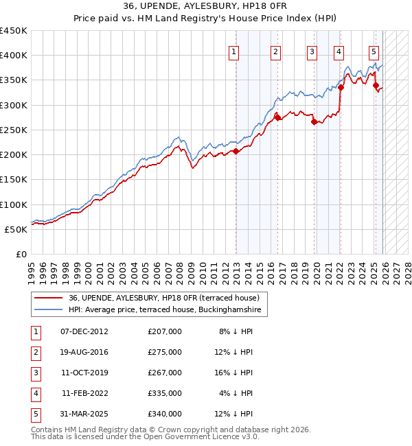 36, UPENDE, AYLESBURY, HP18 0FR: Price paid vs HM Land Registry's House Price Index