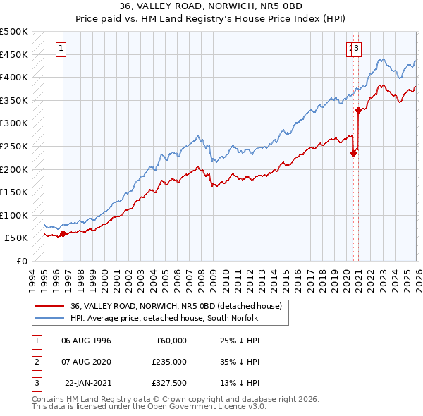 36, VALLEY ROAD, NORWICH, NR5 0BD: Price paid vs HM Land Registry's House Price Index