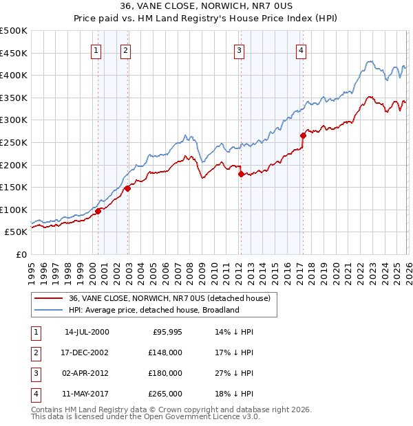 36, VANE CLOSE, NORWICH, NR7 0US: Price paid vs HM Land Registry's House Price Index