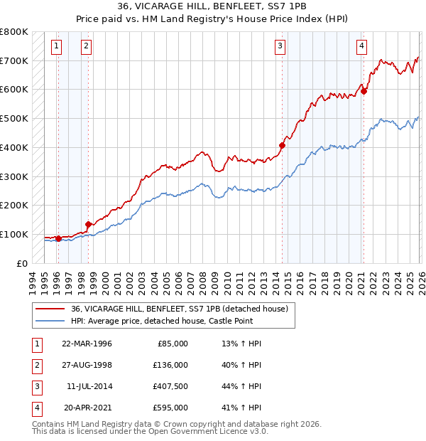 36, VICARAGE HILL, BENFLEET, SS7 1PB: Price paid vs HM Land Registry's House Price Index