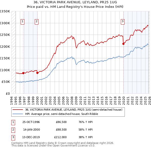 36, VICTORIA PARK AVENUE, LEYLAND, PR25 1UG: Price paid vs HM Land Registry's House Price Index