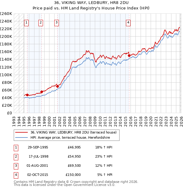 36, VIKING WAY, LEDBURY, HR8 2DU: Price paid vs HM Land Registry's House Price Index