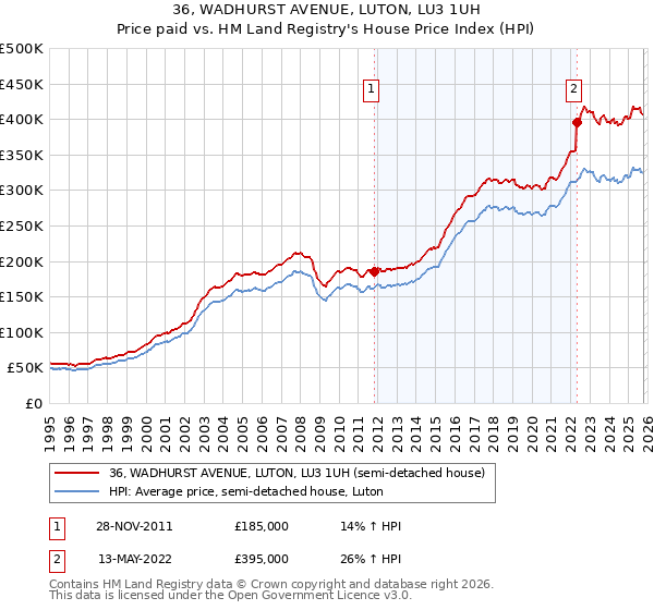 36, WADHURST AVENUE, LUTON, LU3 1UH: Price paid vs HM Land Registry's House Price Index
