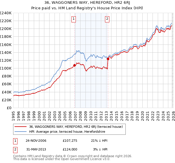36, WAGGONERS WAY, HEREFORD, HR2 6RJ: Price paid vs HM Land Registry's House Price Index