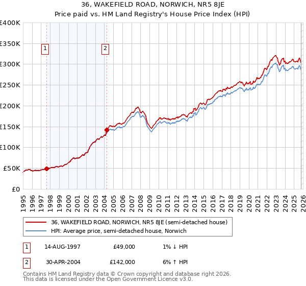 36, WAKEFIELD ROAD, NORWICH, NR5 8JE: Price paid vs HM Land Registry's House Price Index
