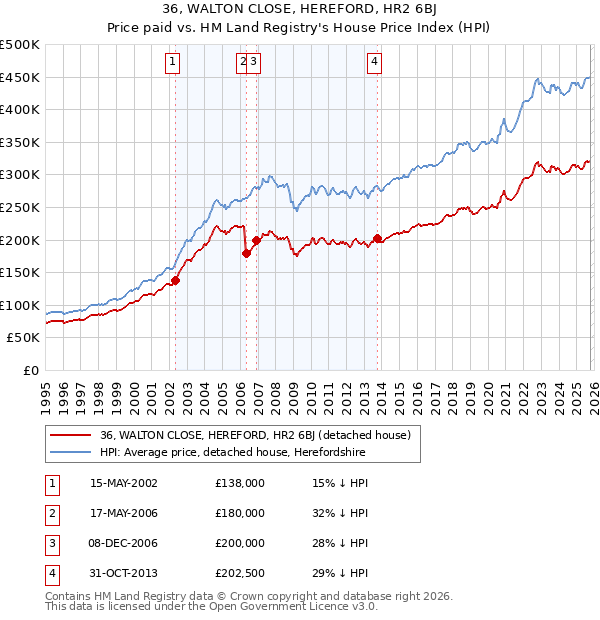 36, WALTON CLOSE, HEREFORD, HR2 6BJ: Price paid vs HM Land Registry's House Price Index