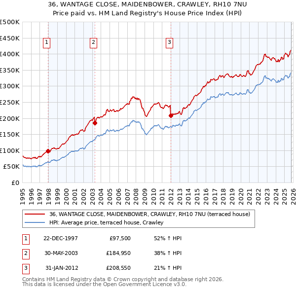 36, WANTAGE CLOSE, MAIDENBOWER, CRAWLEY, RH10 7NU: Price paid vs HM Land Registry's House Price Index