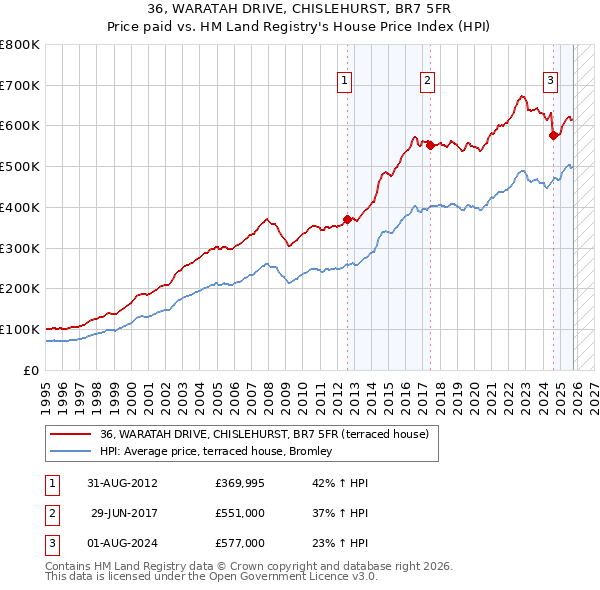 36, WARATAH DRIVE, CHISLEHURST, BR7 5FR: Price paid vs HM Land Registry's House Price Index