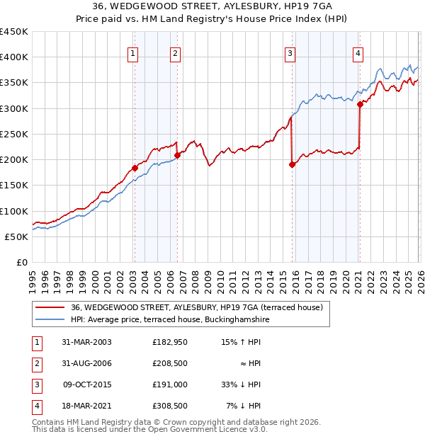 36, WEDGEWOOD STREET, AYLESBURY, HP19 7GA: Price paid vs HM Land Registry's House Price Index