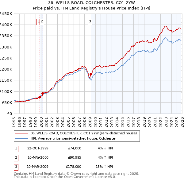 36, WELLS ROAD, COLCHESTER, CO1 2YW: Price paid vs HM Land Registry's House Price Index