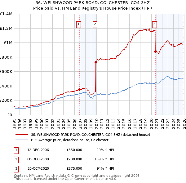 36, WELSHWOOD PARK ROAD, COLCHESTER, CO4 3HZ: Price paid vs HM Land Registry's House Price Index